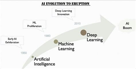 AI ML And DL What S The Difference Open Source For You Hiswai