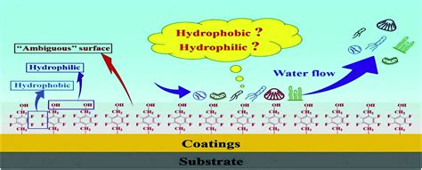 Research Progress Of Environmentally Friendly Marine Antifouling