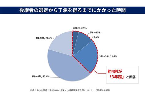 後継者不足、高齢化待ったなしの事業承継問題。中小企業経営者6685人に聞いたリアルな実態とその対策