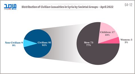 Distribution of civilian casualties - مركز حرمون للدراسات المعاصرة