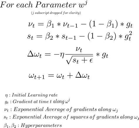 What Is The Adam Optimizer And How Is It Used In Machine Learning