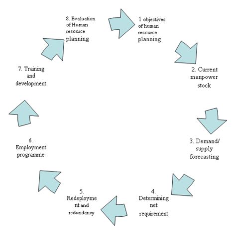 💄 Human resource planning process steps. What is Human Resource ...