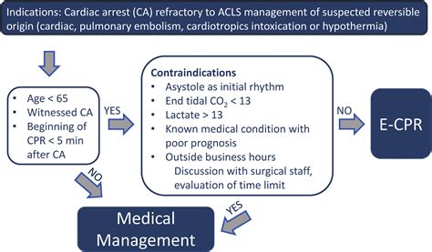 Current And Future Status Of Extracorporeal Cardiopulmonary