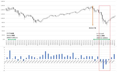 【米国株】リセッション入り？株価反転はいつなのか。gdpマイナス成長から株価の動きを辿る。 いなばfire投資ブログ