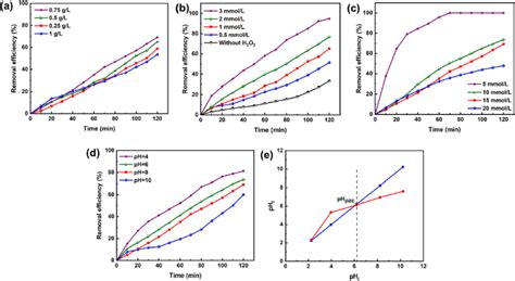 Effect Of A Catalyst Dosage B H O Concentration C Dmp