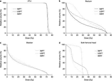 Mean Dvhs Of Prostate Patients For Oars At Impt Uspt And Imrt