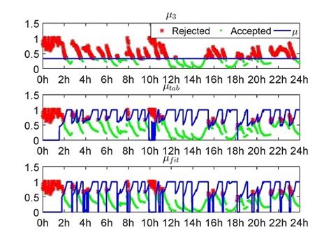 Sensors Free Full Text An Efficient Implementation Of Fixed Failure