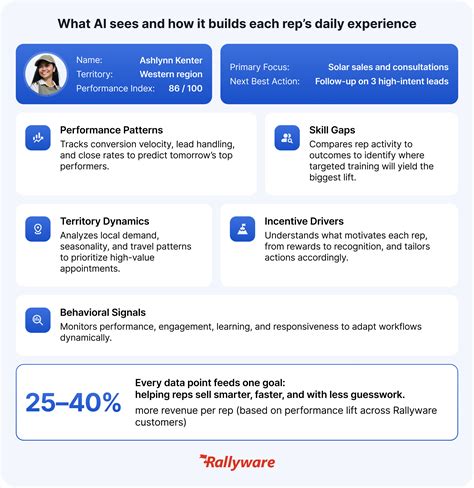 How smart field sales teams are growing revenue with 30% fewer reps