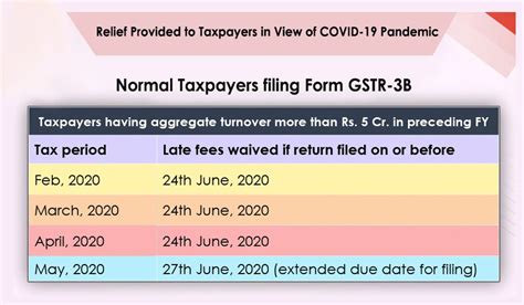 Gst Return Due Dates Due To Covid Outbreak Digital Filings