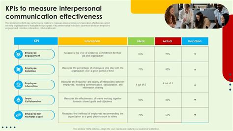 KPIs To Measure Interpersonal Communication Effectiveness PPT PowerPoint