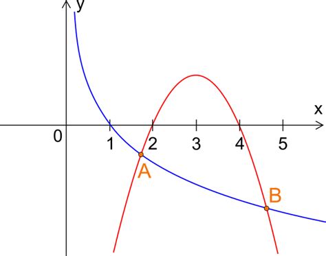 Equazioni Logaritmiche