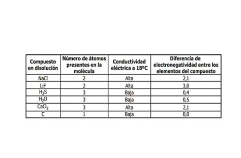 En un experimento se comprueba la conductividad eléctrica de algunas