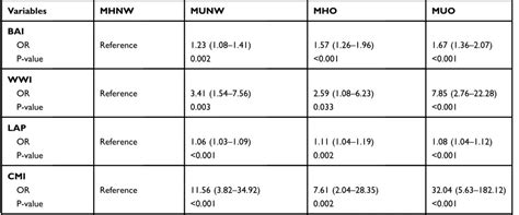 Association Metabolic Obesity Phenotypes With Cardiometabolic Index