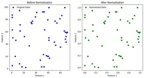 Understanding Feature Scaling Normalization Vs Standardization