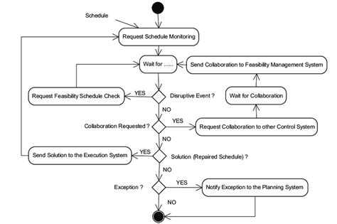 functional model   control subsystem  scientific diagram