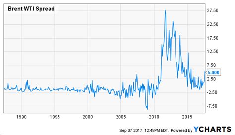 Brentwti Spread Major Implications For Oil Seeking Alpha