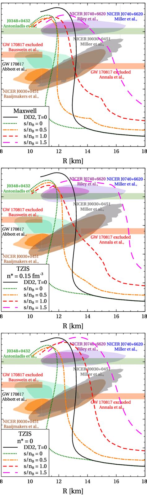 Mass Radius Relation Of Hybrid Neutron Stars With The Isentropic