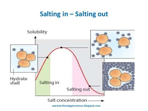 Hydrophobic interaction chromatography [HIC] Theory and Principle