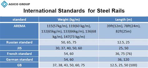 Steel Rail Standards Arema Jis Bs Uic Gb Russian Standard