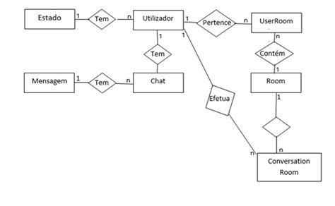 Diagrama entidade relacionamento Chat do Município de Aljustrel 154560