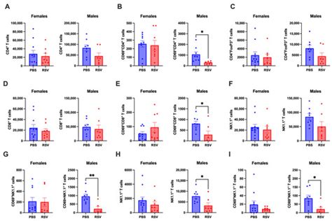 Early Life Respiratory Syncytial Virus Rsv Infection Triggers