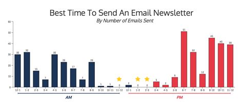 When Is The Best Time To Send An Email Newsletter Venngage