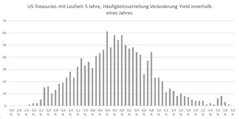 Renditeprognosen Im Niedrigzinsumfeld Portfolio Resolution De