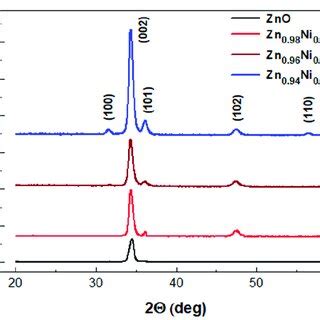 X Ray Diffraction Spectra Of Zn Xnixo Films With Different Ni Contents