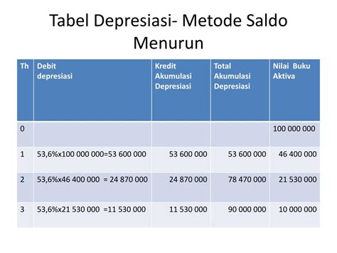 Cara Menghitung Metode Garis Lurus Dan Saldo Menurun Penyusutan