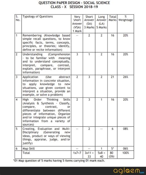 Cbse Social Science Class 10 Syllabus 2019 Available List Of Important Topics To Be Covered