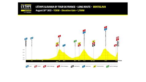 LiveReport LÉtape Slovakia by Tour de France 2023 RoadCycling cz