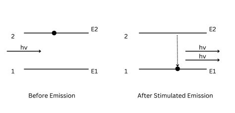 Spontaneous Emission And Stimulated Emission