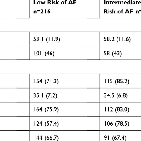 Patients Characteristics Stratified By Risk Of Advanced Fibrosis