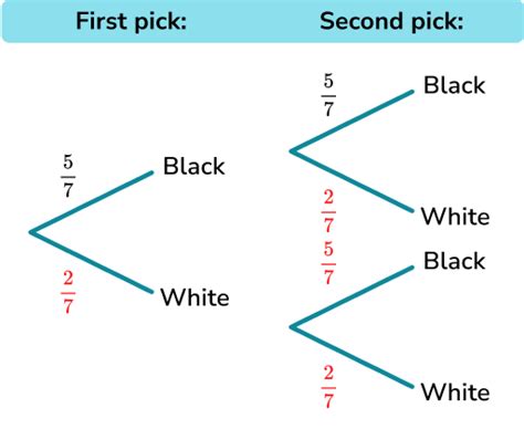 Probability Tree Diagram - GCSE Maths - Steps, Examples & Worksheet