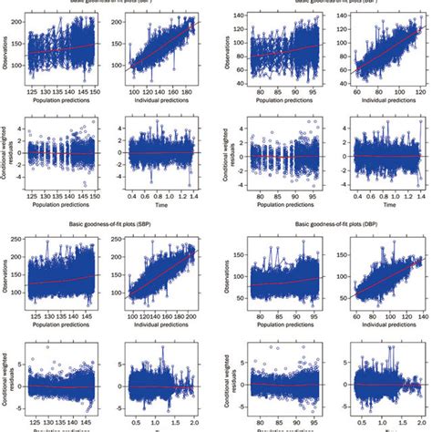 Basic Goodness Of Fit Plot Of The Final Cyclic Fluctuations Model For Download Scientific