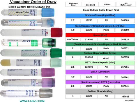 Pdf Vacutainer Order Of Draw Vanderbilt University Medical