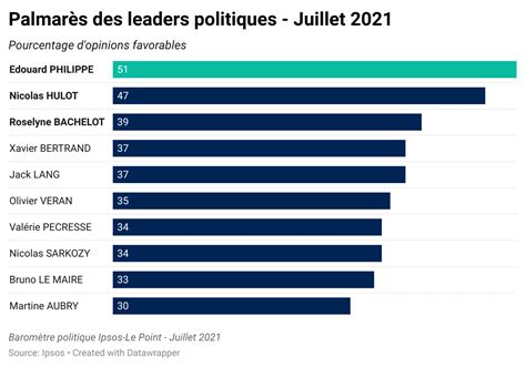 Barom Tre Politique Ipsos Le Point Juillet Ipsos