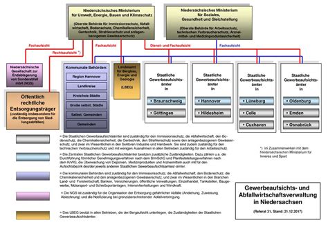 Gewerbeaufsichts Und Abfallwirtschaftsverwaltung In Niedersachsen