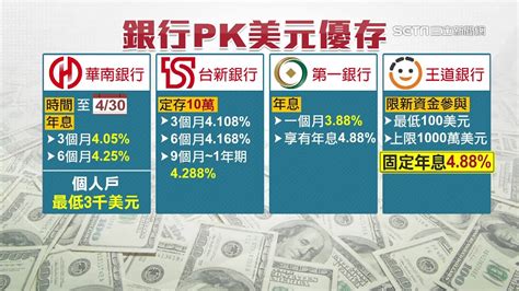 美金定存利率5好誘人？理財專家揭背後「隱藏秘密」｜想投資美金、美元定存？手上沒美金怎麼辦？專家告訴你最佳換匯點｜三立inews黃倩萍 主播