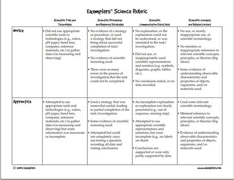 A Must Have Rubric For Science Teachers Educators Technology Educational Technology Rubrics