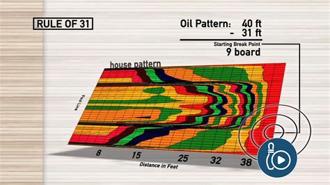 Bowling Oil Patterns Diagrams