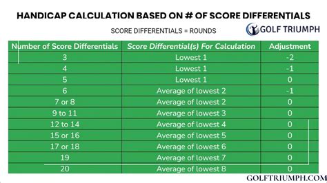10 Keys To Unleashing Your True Golf Potential: A Beginner's Guide To Calculating Your Handicap
