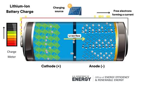 How Do Solar Batteries Work