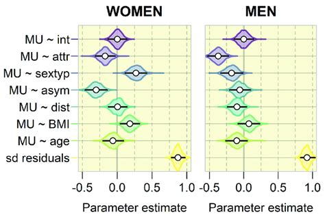 Density Plots Representing Posterior Distribution Of Estimated