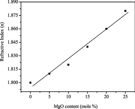 Refractive Index As A Function Of Mgo Content In Present Glasses