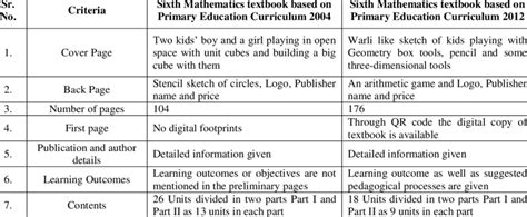 Preliminary information of textbooks based on Primary Education ...