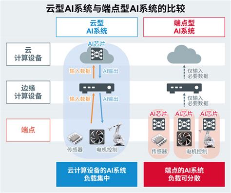 Rohm开发出数十毫瓦超低功耗的设备端学习ai芯片，无需云服务器、在设备端即可实时预测故障罗姆半导体集团rohm Semiconductor