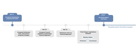 EU AI Act: Summary, Timeline and Preparation