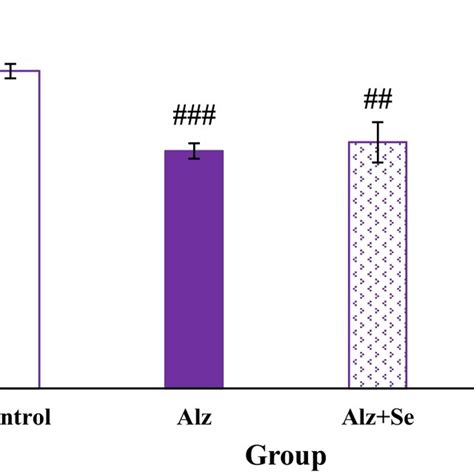 Comparison Of Discrimination Index Results Of Novel Object Recognition