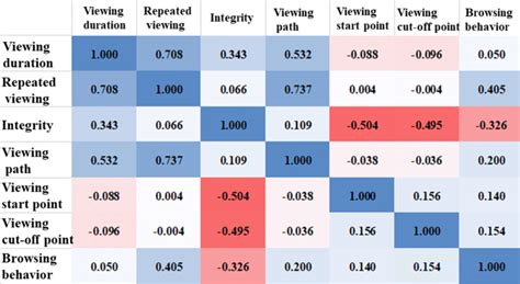 The Pearson Correlation Coefficient Matrix Download Scientific Diagram